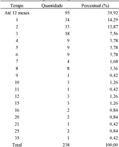 Tabela 5 - Tempo de Atuação como Contador Tempo Quantidade Percentual (%)
