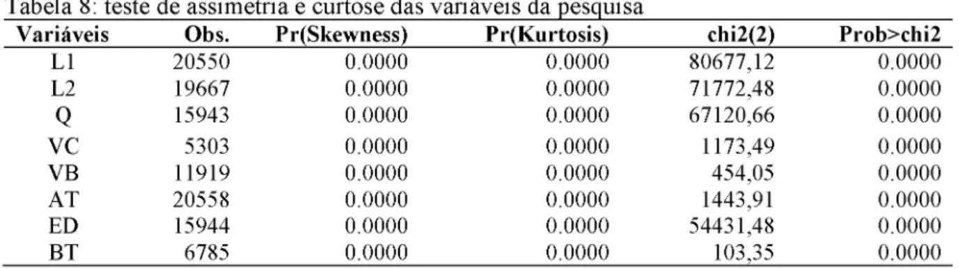 Tabela 8: teste de assimetria e curtose das variáveis da pesquisa