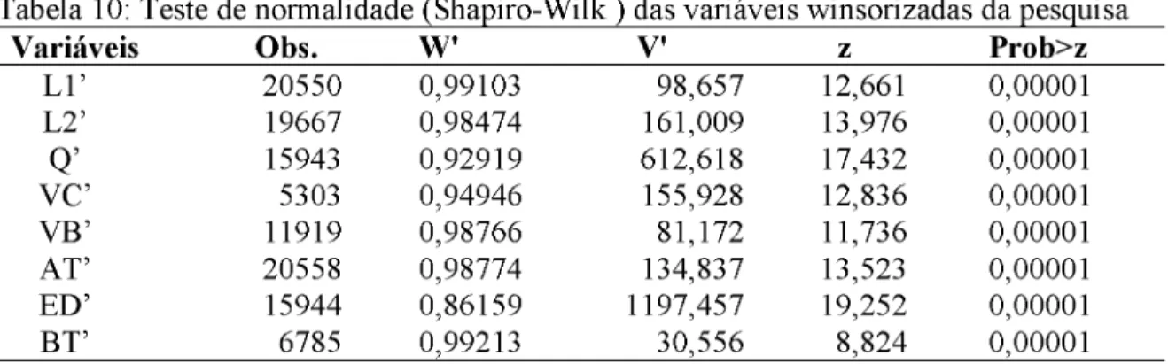 Tabela  10:  Teste de normalidade (Shapiro-Wilk ) das variáveis winsorizadas da pesquisa