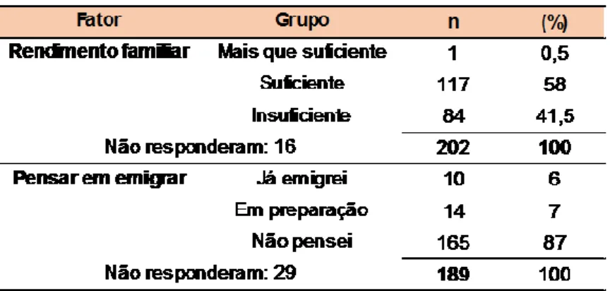 Tabela 3. Rendimento familiar e perspetivas de emigração da amostra 