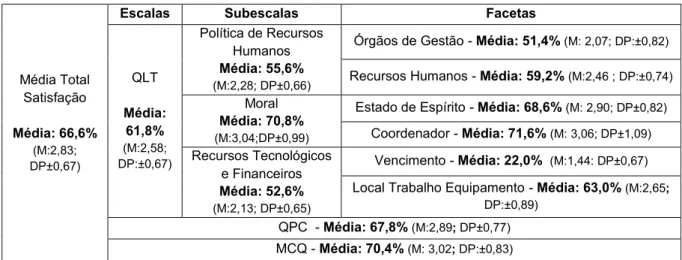 Gráfico 1 - Satisfação profissional com a qualidade do local de trabalho na ULS 