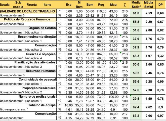 Tabela 5. Qualidade do local de trabalho: subescala “politica de recursos humanos” 