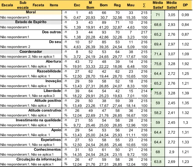 Tabela 6. Qualidade do local de trabalho: subescala “moral” 