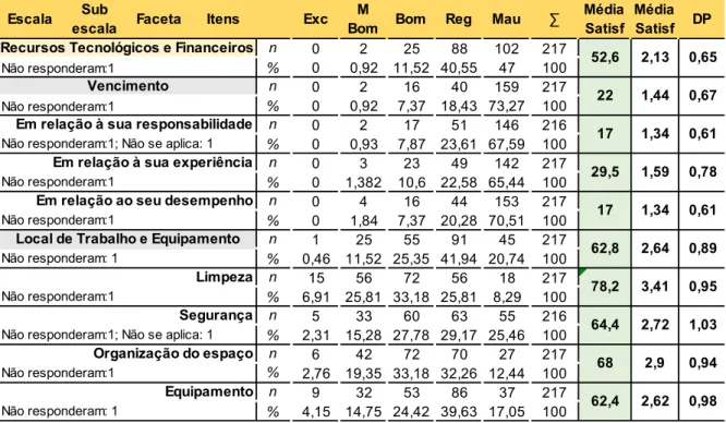 Tabela 7. Qualidade do local de trabalho: subescala “recursos tecnológicos e financeiros” 