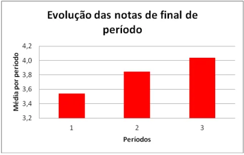 Figura 1: Evolução das notas de final de período da turma do 7º Ano.