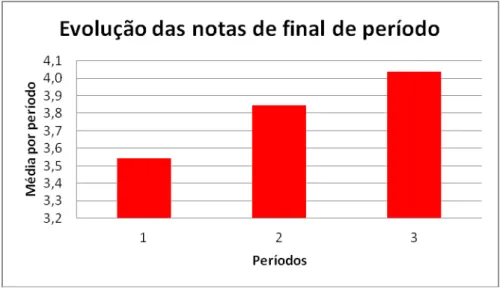 Figura 2: Evolução das notas de final de período da turma do 10º Ano. 