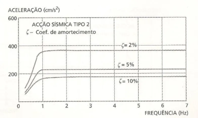 Figura II.6-Espectro relativo à acção sísmica Tipo 2; Fonte: RSA, 2005. 