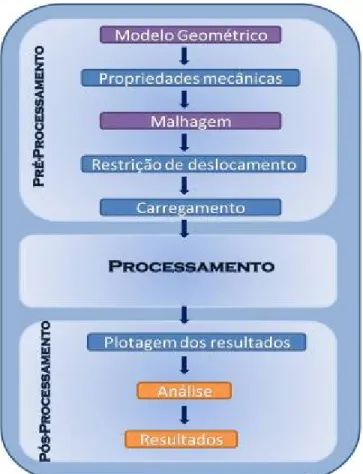 Figura 12: Representação esquemática das etapas da análise por MEF. 
