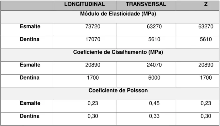 Tabela 1.Propriedades mecânicas ortotrópicas aplicadas nos modelos (Miura  et al., 2009)