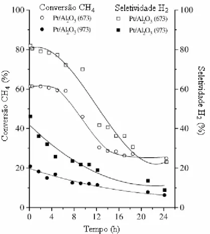 Figura 2.4: Conversão de metano em função do tempo e seletividade para a formação de H 2