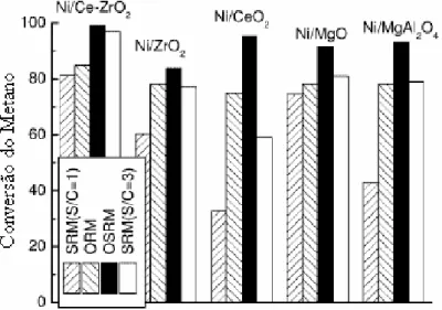 Figura 2.6: Conversão do metano para as reações de reforma do metano em catalisadores de  níquel suportado