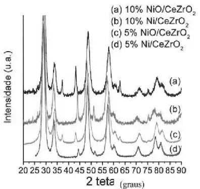 Figura 2.13: DRX dos catalisadores 5 e 10%Ni/CeZrO 2  calcinados e reduzidos (DINIZ  (2004))