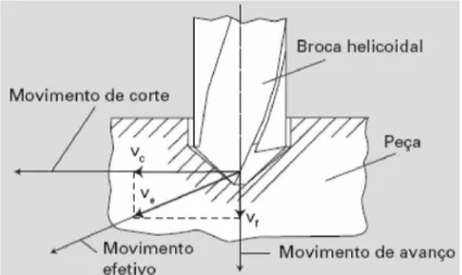 Figura 2.9.  Direções dos movimentos de corte,  avanço e efetivo na furação  (MACHADO et al., 2011)