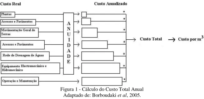 Figura 1 - Cálculo do Custo Total Anual  Adaptado de: Borboudaki et al, 2005. 