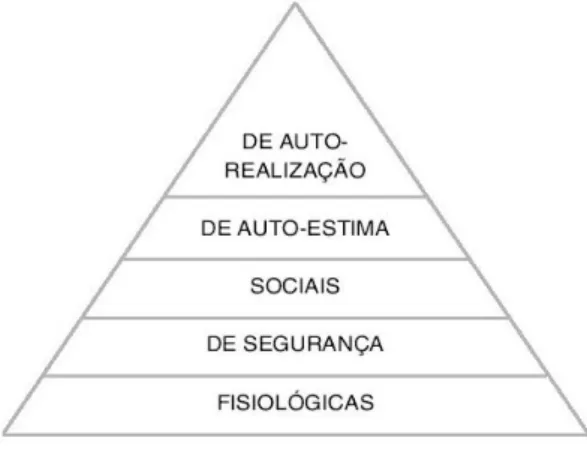Figura 1: Pirâmide das necessidades de Maslow 