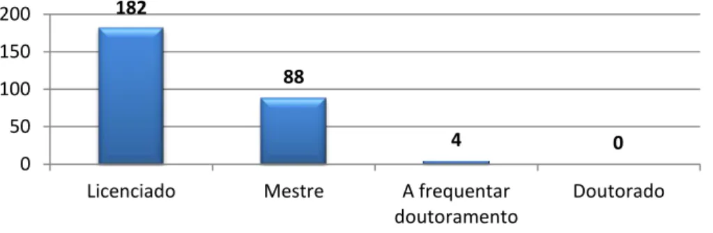 Gráfico 1: Caracterização da amostra por habilitações literárias; 