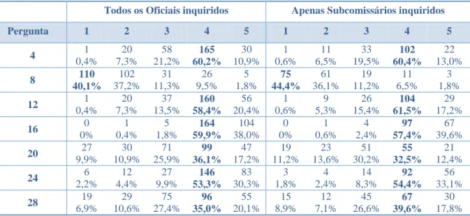 Tabela 5 – Frequências e percentagens das respostas obtidas através dos Oficiais inquiridos aos itens da  Subescala Envolvimento com a Organização