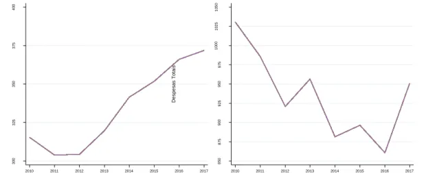 Figura 1: Média anual das receitas próprias e das despesas totais reais per capita (euros por individuo)                                                                       32  https://www.pordata.pt/Municipios