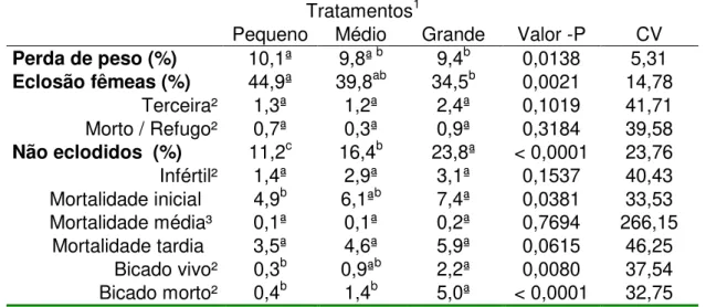 Tabela  4.    Perda  de  peso,  rendimento  de  incubação  e  embriodiagnóstico  de  ovos  de  reprodutoras Leghorn de acordo com a faixa de peso dos ovos