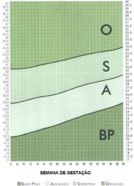 Figura  1.  Gráfico  para  monitoramento  da  evolução  ponderal  em  gestantes.  Fonte:  Atalah  e  colaboradores  (  1997)