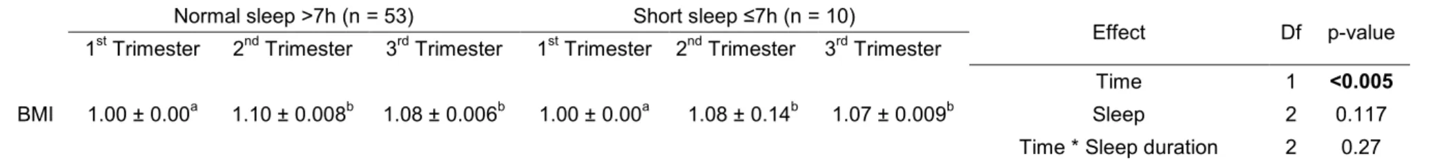 Table  2:  Estimated  measurements  of  the  body  mass  index  according  to  sleep  duration  (≤7  and   &gt;7)  over  the  three  gestational  trimesters (n = 63)