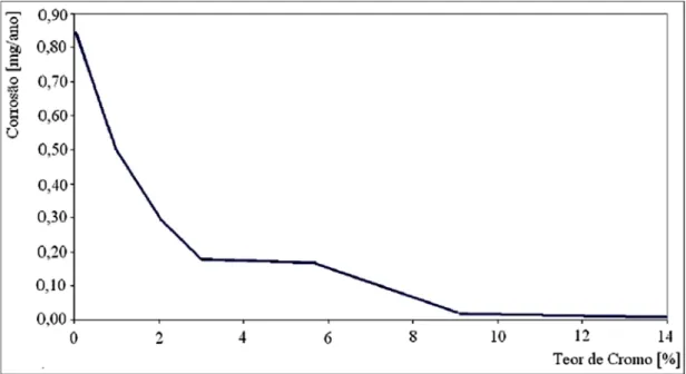 Figura 2.1. Influência do teor de Cromo na resistência à corrosão (HINTON, 2006). 