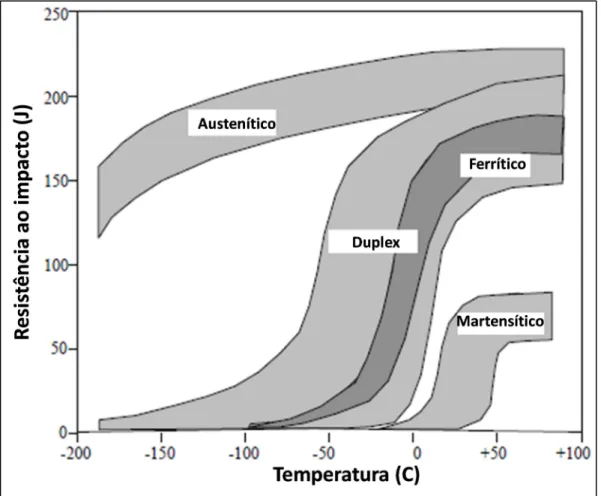 Figura  2.4.  Resistência  ao  impacto  para  diferentes  tipos  de  aços  inoxidáveis  (LEFFLER,  1996)