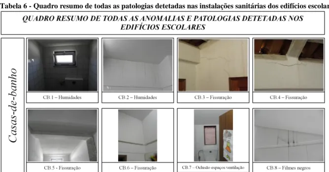 Tabela 6 - Quadro resumo de todas as patologias detetadas nas instalações sanitárias dos edifícios escolares