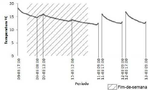 Figura 3 – Análise da temperatura no período inativo do edifício 