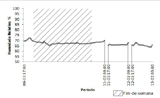 Figura 6 – Análise da Humidade Relativa no período inativo do edifício 