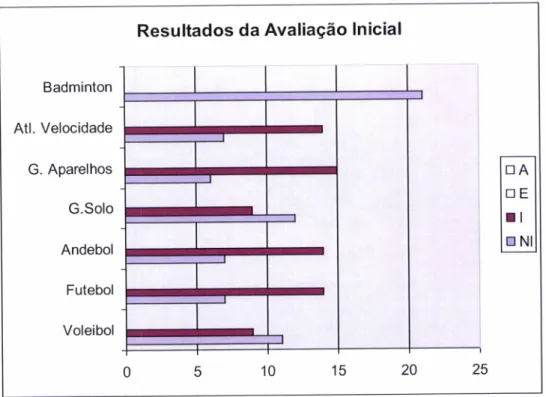 Gráfico  1  -  Resultados  da  avaliação  inicial do  50  ano.