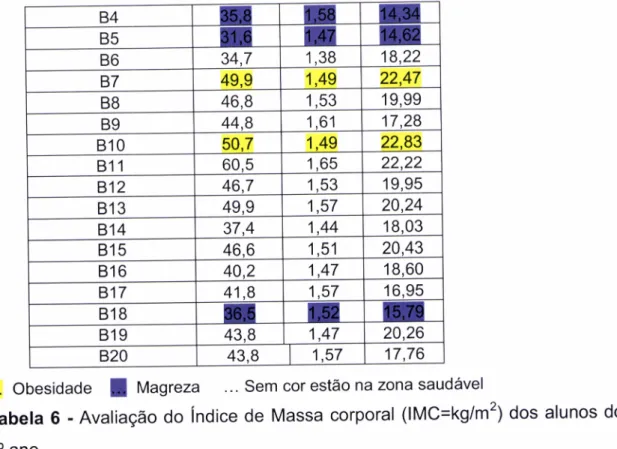 Tabela  6  - Avaliação do índice de Massa corporal  (lMC=kg/m21  dos alunos  do 50  ano