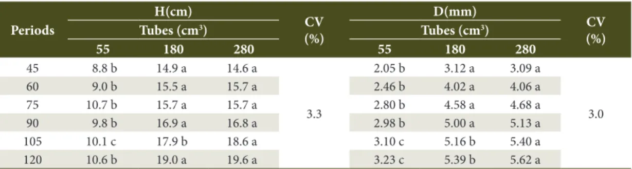 Table 1. Average height (H) and diameter (D) of Enterolobium contortisiliquum seedlings at 45, 60, 75, 90, 105 and  120 days after sowing, produced in three tube volumes.