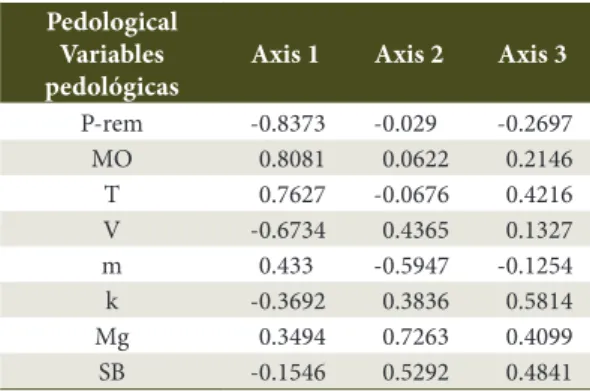 Figure 3. The ordering axis produced by the canonical correspondence analysis of the 10 plots sampled in rupestrian  cerrado vegetation; interrelations between the distribution of study environments and the environmental variables  of soil.