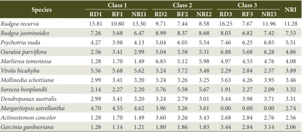 Table 1. Natural Regeneration Index (NRI) of species for each class in natural regeneration component at SFAMNP,  Blumenau/SC.