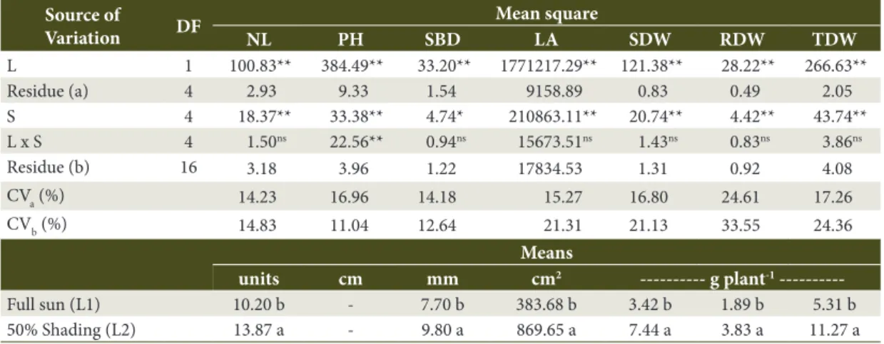 Table 1. Analysis of variance for the effect of light availability (L) and irrigation water salinity level (S) on the initial  growth of Sterculia foetida L