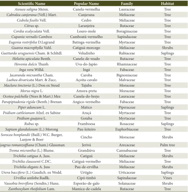 Table 1. Low occurrence species in the regeneration stage of the Seasonal Forest, viewed by hierarchical clustering  analysis.