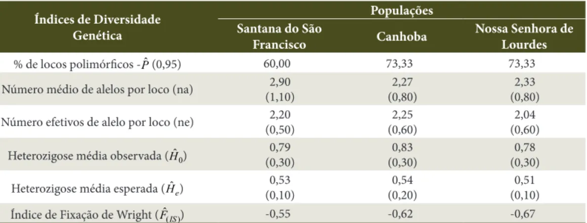 Tabela 2. Índices de diversidade genética de três populações naturais de Cassia grandis L.f
