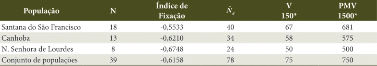 Table 4. Effective size ( N ˆ e ) and number of individuals (N) of three natural populations of Cassia grandis L