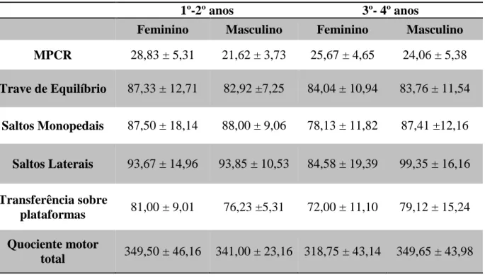 Tabela 3: Valores médios e desvio padrão do teste das MCPR e do quociente  motor por  género e ano de escolaridade em crianças com dificuldades de aprendizagem