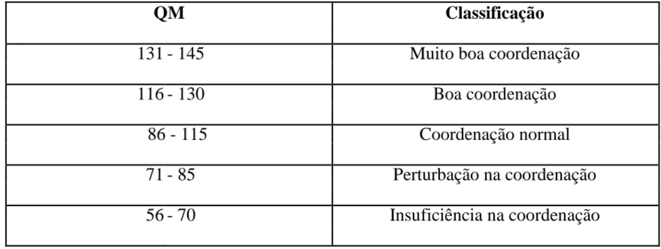 Tabela 2 – Classificação do Teste de Coordenação Corporal (Teste KTK) 