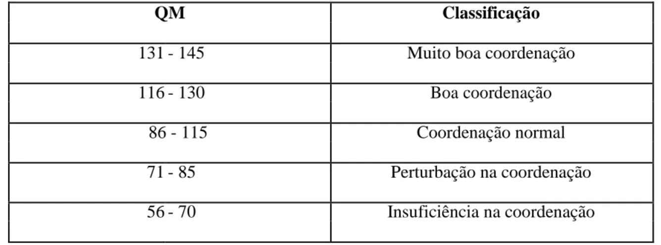 Tabela 8 – Classificação do Teste de Coordenação Corporal (Teste KTK) 