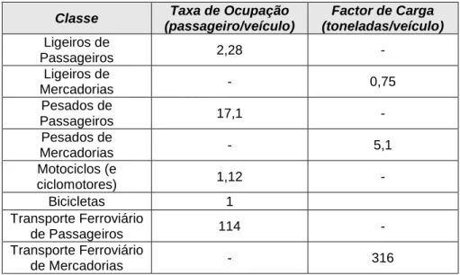 Tabela 27 – Taxas de ocupação e factores de carga por modo de transporte  Classe  Taxa de Ocupação 