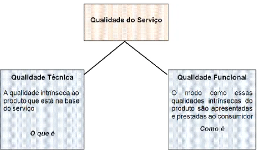 Figura 2 - Dimensões da Qualidade 