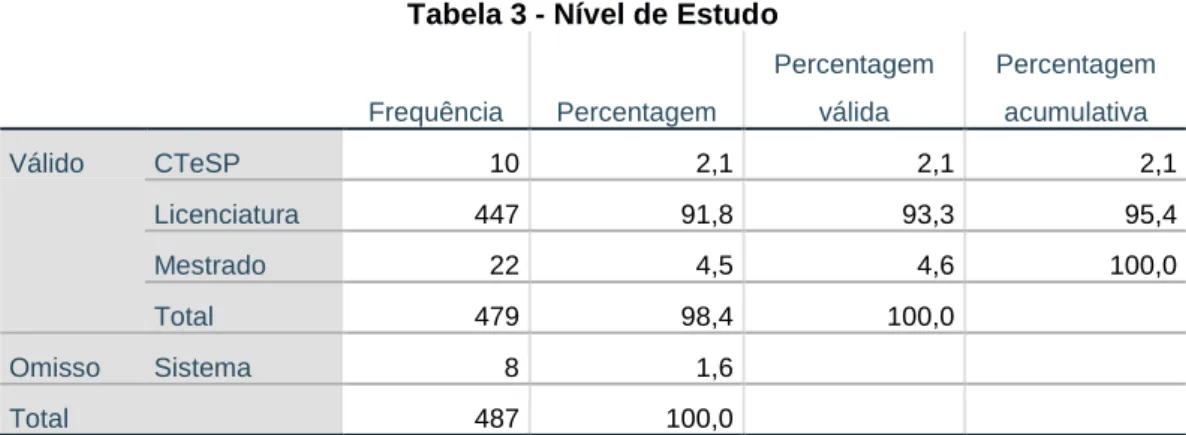 Tabela 4 - Escola Frequência  Percentagem  Percentagem válida  Percentagem acumulativa  Válido  ESTSetúbal  60  12,3  12,4  12,4  ESE  150  30,8  31,1  43,6  ESCE  193  39,6  40,0  83,6  ESS  79  16,2  16,4  100,0  Total  482  99,0  100,0  Omisso  Sistema 