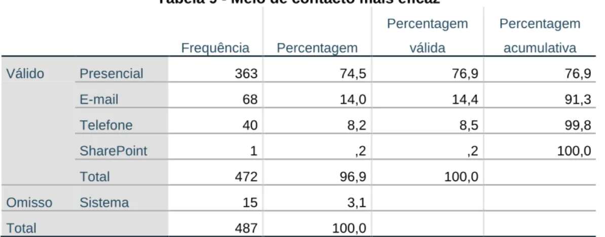 Gráfico 2: Tempo de espera da resposta no atendimento presencial  Fonte: Inquérito por questionário 