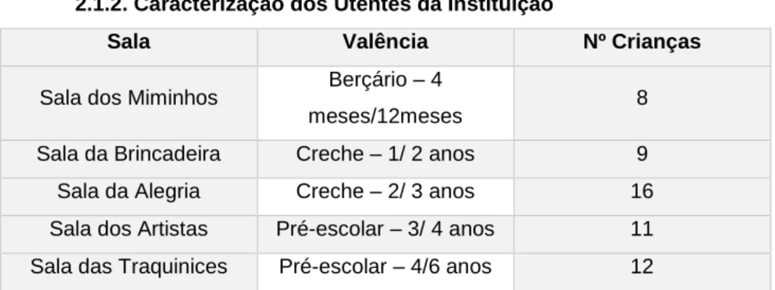 Tabela 1- Utentes da instituição 