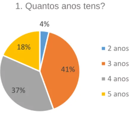 Gráfico 1 - Frequência relativa da Idade das  crianças 