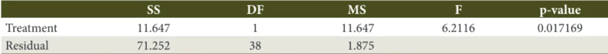 Table 1. ANOVA table for comparison of dry weight litter between the two treatments at 5% probability.