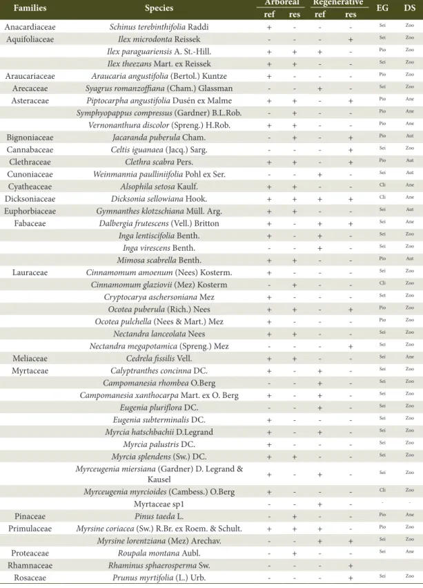 Table 1. Arboreal and regenerative floristic components, “Reference” (ref) and “Restoration” (res) areas, presence  (+) or absence (-) of the species, followed by ecological grouping (EG) (Where:  Pio=  pionner;  Sei = initial secondary; 